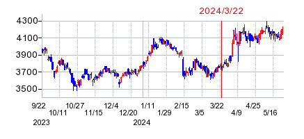 2024年3月22日 09:36前後のの株価チャート